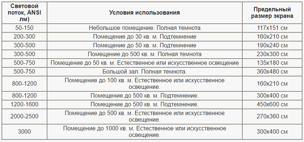 Световой поток площадь. Световой поток проектора. Яркость светового потока в люменах. Мощность проектора в люменах. Световой поток мультимедийного проектора.